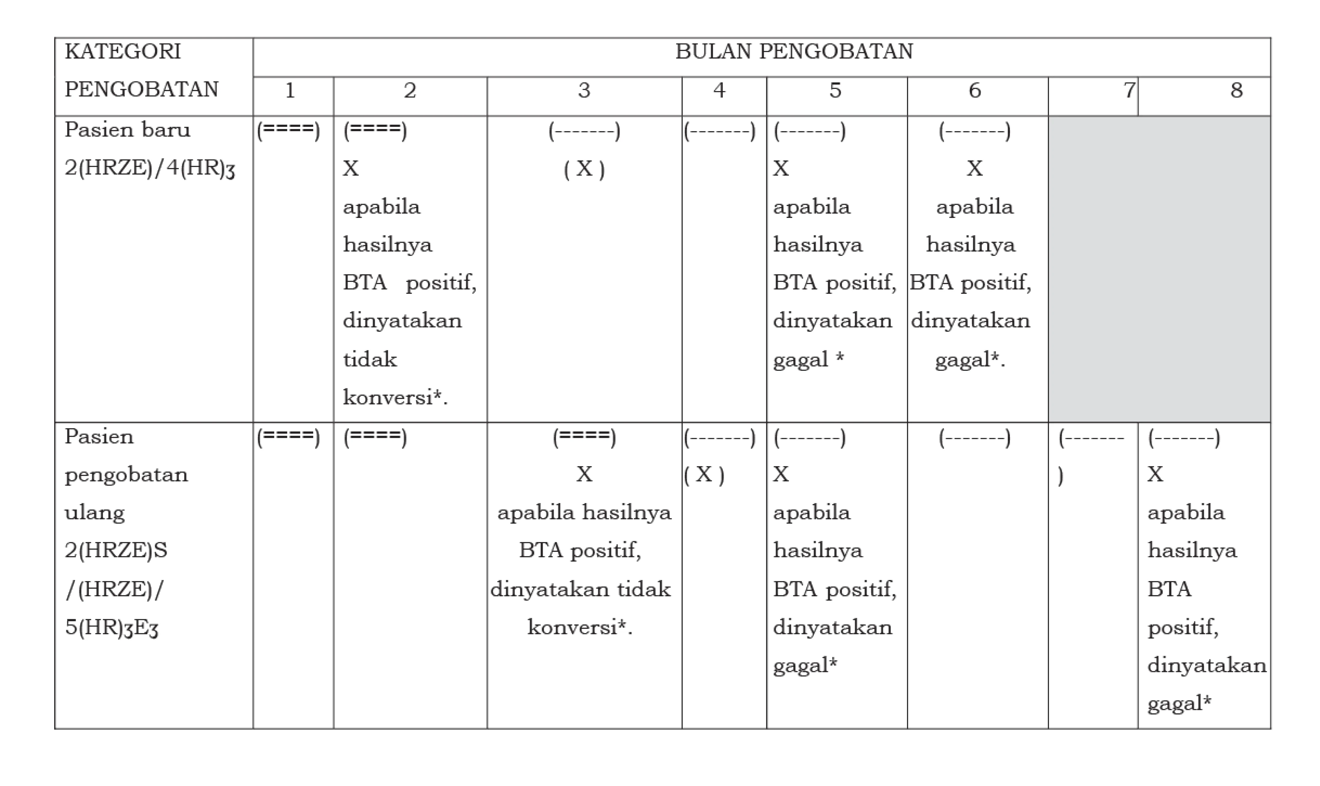 Pemantauan Hasil Pengobatan